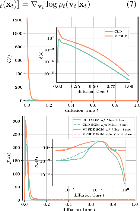 Figure 3 for Score-Based Generative Modeling with Critically-Damped Langevin Diffusion