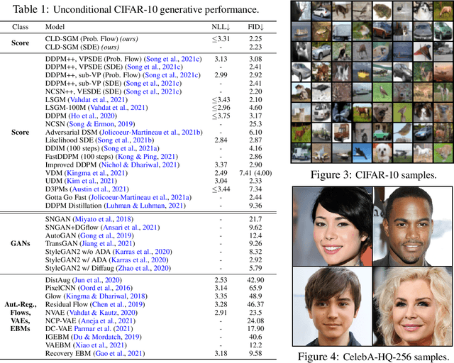 Figure 2 for Score-Based Generative Modeling with Critically-Damped Langevin Diffusion