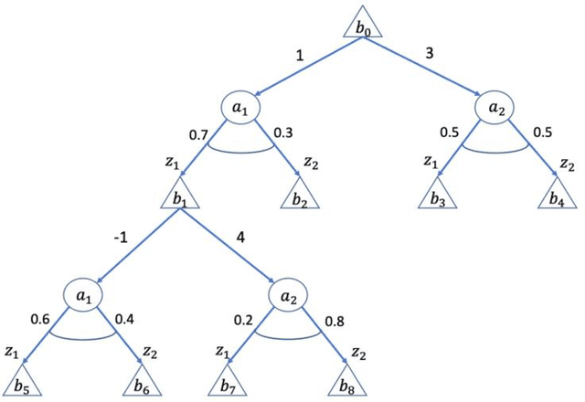 Figure 1 for Active Tree Search in Large POMDPs