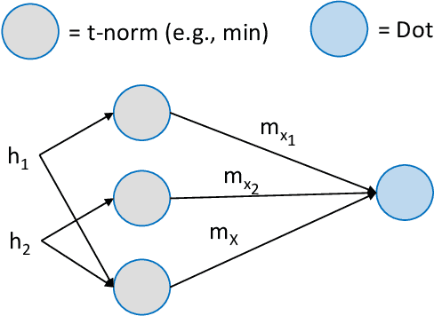 Figure 2 for Enabling Explainable Fusion in Deep Learning with Fuzzy Integral Neural Networks