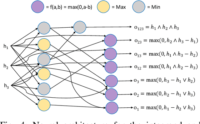 Figure 4 for Enabling Explainable Fusion in Deep Learning with Fuzzy Integral Neural Networks