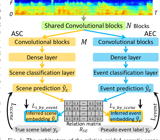 Figure 1 for Relation-guided acoustic scene classification aided with event embeddings