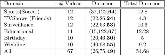 Figure 3 for Realistic Video Summarization through VISIOCITY: A New Benchmark and Evaluation Framework