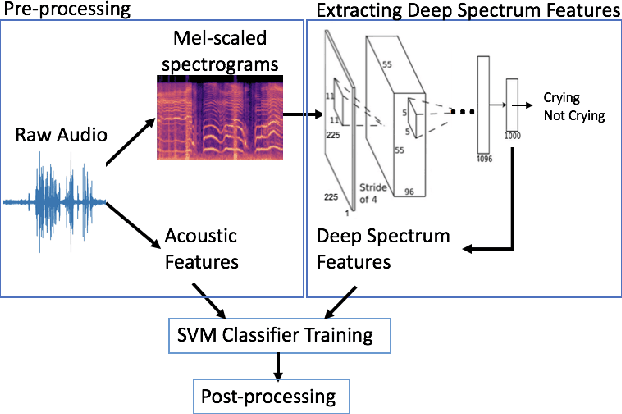 Figure 1 for Classification of Infant Crying in Real-World Home Environments Using Deep Learning