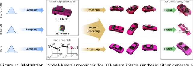 Figure 1 for GRAF: Generative Radiance Fields for 3D-Aware Image Synthesis