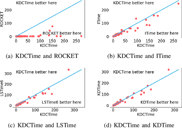 Figure 4 for KDCTime: Knowledge Distillation with Calibration on InceptionTime for Time-series Classification