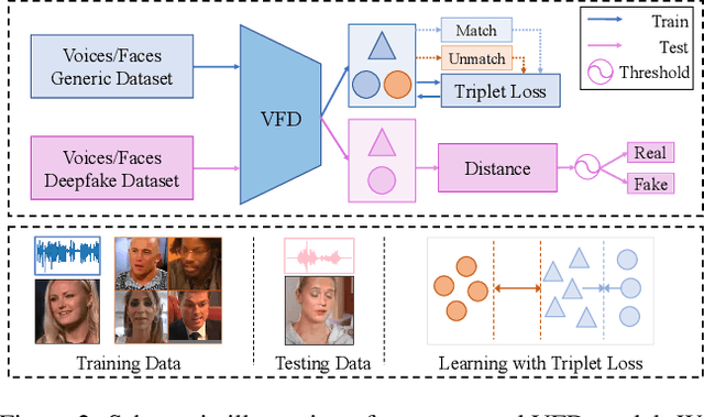Figure 3 for Voice-Face Homogeneity Tells Deepfake