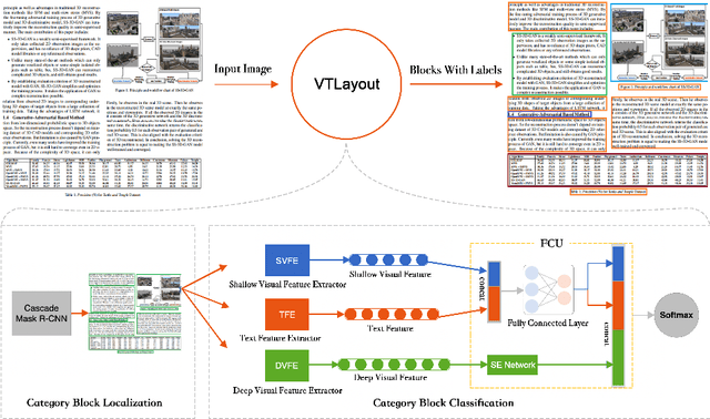 Figure 1 for VTLayout: Fusion of Visual and Text Features for Document Layout Analysis