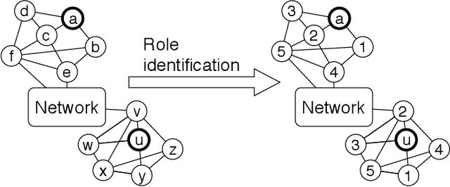 Figure 1 for RiWalk: Fast Structural Node Embedding via Role Identification