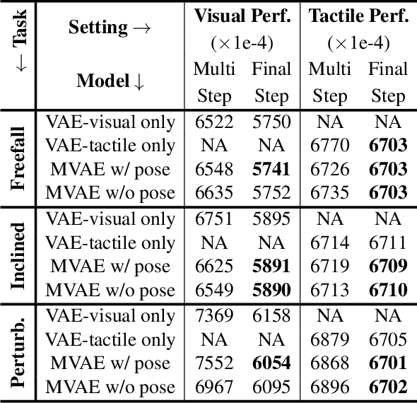 Figure 2 for Learning Intuitive Physics with Multimodal Generative Models
