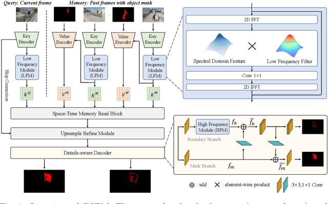 Figure 3 for Global Spectral Filter Memory Network for Video Object Segmentation