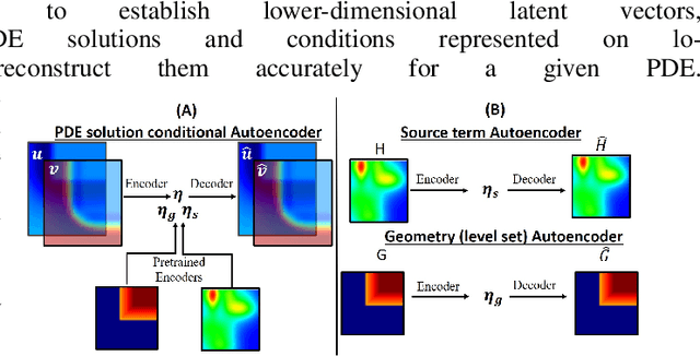 Figure 3 for A composable autoencoder-based iterative algorithm for accelerating numerical simulations