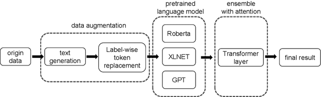Figure 1 for SFE-AI at SemEval-2022 Task 11: Low-Resource Named Entity Recognition using Large Pre-trained Language Models