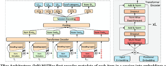 Figure 1 for M2TRec: Metadata-aware Multi-task Transformer for Large-scale and Cold-start free Session-based Recommendations