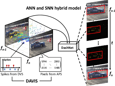 Figure 1 for DashNet: A Hybrid Artificial and Spiking Neural Network for High-speed Object Tracking