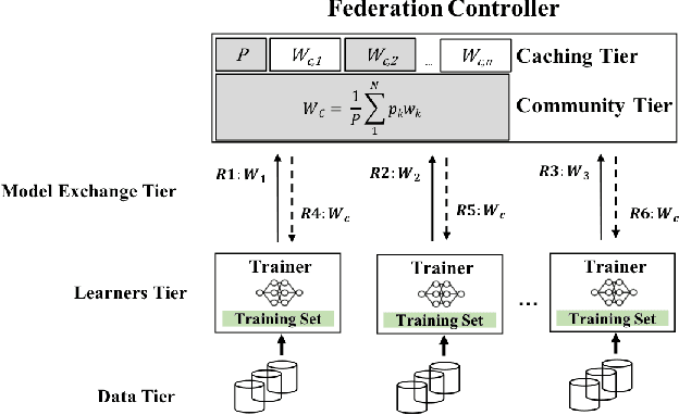 Figure 4 for Semi-Synchronous Federated Learning
