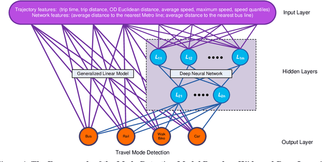 Figure 1 for A Data-Driven Analytical Framework of Estimating Multimodal Travel Demand Patterns using Mobile Device Location Data