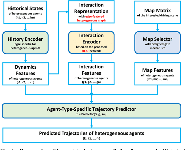 Figure 1 for Heterogeneous Edge-Enhanced Graph Attention Network For Multi-Agent Trajectory Prediction