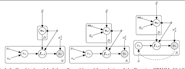 Figure 2 for Generalised Gaussian Process Latent Variable Models (GPLVM) with Stochastic Variational Inference