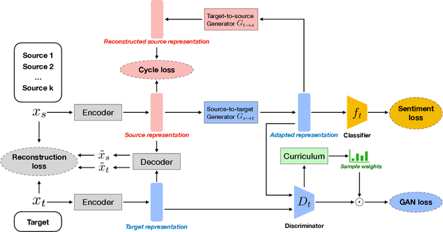 Figure 3 for Curriculum CycleGAN for Textual Sentiment Domain Adaptation with Multiple Sources