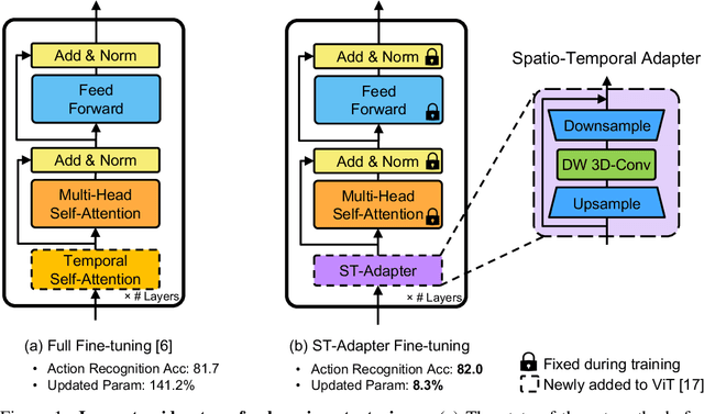 Figure 1 for ST-Adapter: Parameter-Efficient Image-to-Video Transfer Learning for Action Recognition