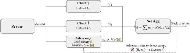 Figure 3 for CANIFE: Crafting Canaries for Empirical Privacy Measurement in Federated Learning