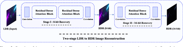 Figure 3 for A Two-stage Deep Network for High Dynamic Range Image Reconstruction