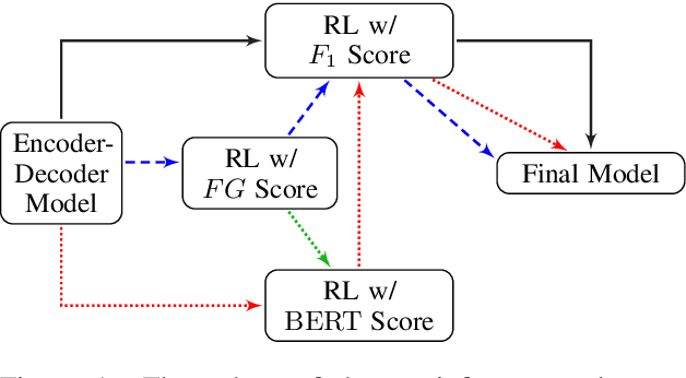 Figure 1 for Keyphrase Generation with Fine-Grained Evaluation-Guided Reinforcement Learning