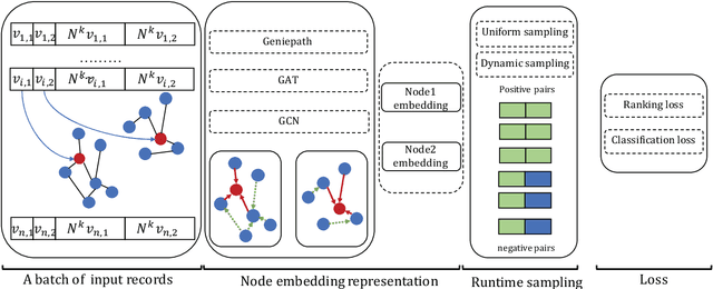 Figure 2 for DSSLP: A Distributed Framework for Semi-supervised Link Prediction