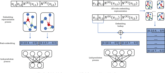 Figure 3 for DSSLP: A Distributed Framework for Semi-supervised Link Prediction