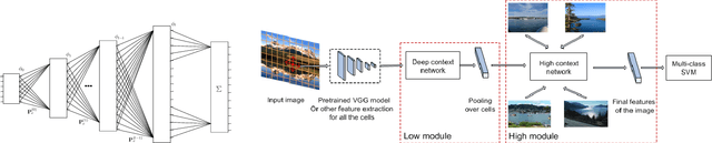 Figure 1 for Image Annotation based on Deep Hierarchical Context Networks