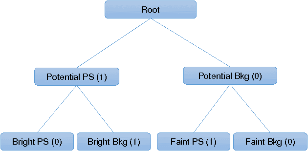 Figure 3 for X-ray Astronomical Point Sources Recognition Using Granular Binary-tree SVM