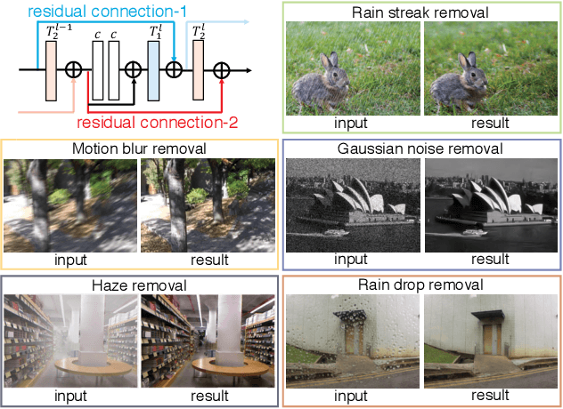Figure 3 for Dual Residual Networks Leveraging the Potential of Paired Operations for Image Restoration