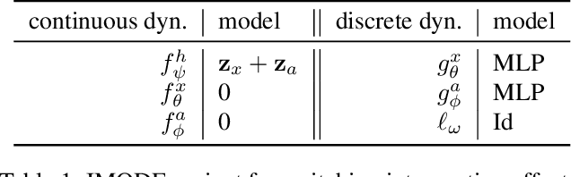 Figure 2 for Neural Ordinary Differential Equations for Intervention Modeling