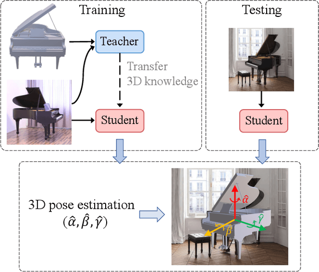 Figure 1 for 3D-Augmented Contrastive Knowledge Distillation for Image-based Object Pose Estimation