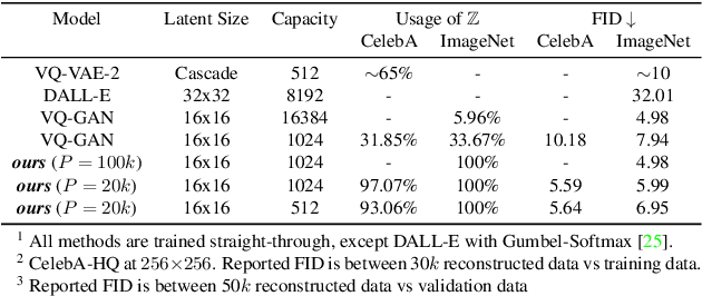 Figure 2 for Global Context with Discrete Diffusion in Vector Quantised Modelling for Image Generation