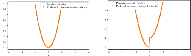 Figure 1 for Sparse Deep Neural Network for Nonlinear Partial Differential Equations