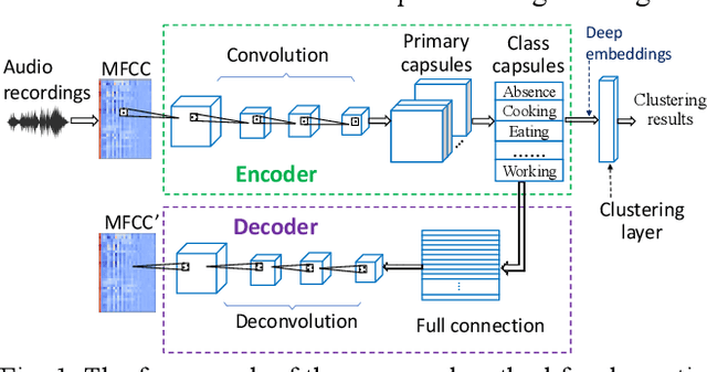 Figure 1 for Domestic activities clustering from audio recordings using convolutional capsule autoencoder network