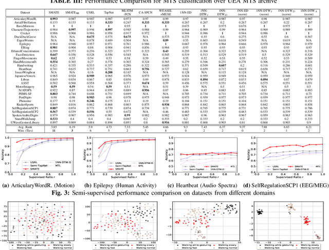 Figure 2 for SMATE: Semi-Supervised Spatio-Temporal Representation Learning on Multivariate Time Series