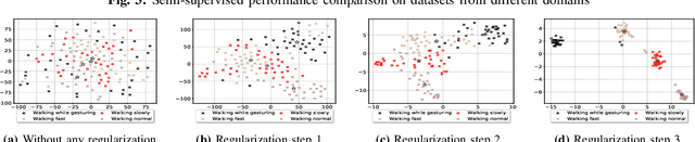 Figure 3 for SMATE: Semi-Supervised Spatio-Temporal Representation Learning on Multivariate Time Series