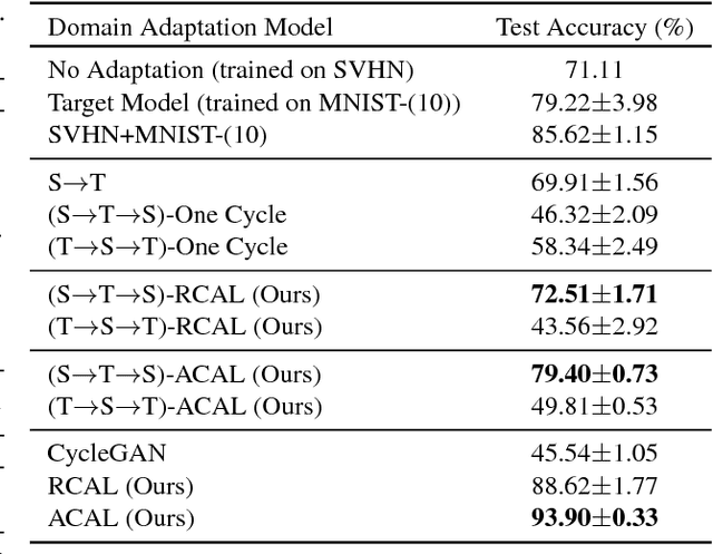 Figure 2 for Augmented Cyclic Adversarial Learning for Domain Adaptation