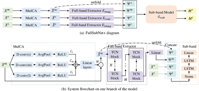 Figure 1 for FullSubNet+: Channel Attention FullSubNet with Complex Spectrograms for Speech Enhancement