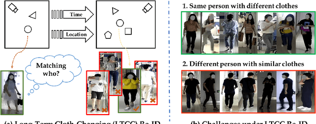 Figure 1 for Long-Term Cloth-Changing Person Re-identification