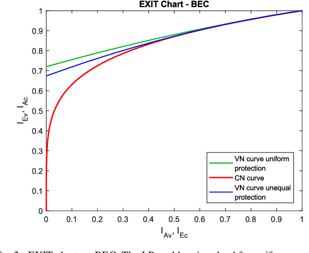 Figure 2 for Unequal Error Protection Achieves Threshold Gains on BEC and BSC via Higher Fidelity Messages