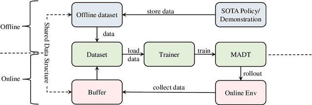 Figure 1 for Offline Pre-trained Multi-Agent Decision Transformer: One Big Sequence Model Tackles All SMAC Tasks