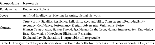 Figure 1 for A.I. Robustness: a Human-Centered Perspective on Technological Challenges and Opportunities