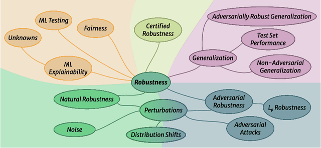 Figure 3 for A.I. Robustness: a Human-Centered Perspective on Technological Challenges and Opportunities