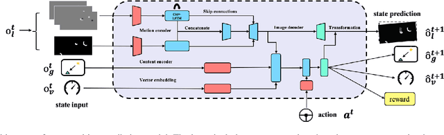 Figure 3 for Learning World Transition Model for Socially Aware Robot Navigation