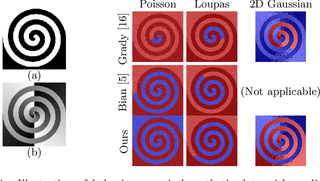 Figure 3 for A Bhattacharyya Coefficient-Based Framework for Noise Model-Aware Random Walker Image Segmentation