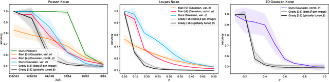 Figure 4 for A Bhattacharyya Coefficient-Based Framework for Noise Model-Aware Random Walker Image Segmentation